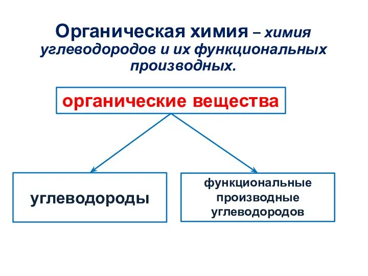 Органическая химия – химия углеводородов и их функциональных производных. органические вещества углеводороды функциональные производные углеводородов