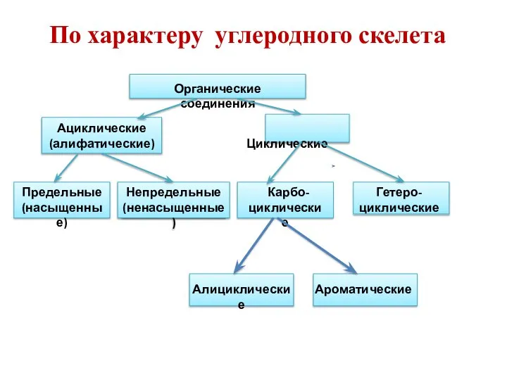 Ациклические (алифатические) По характеру углеродного скелета Органические соединения Циклические Предельные (насыщенные)