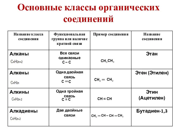 Основные классы органических соединений