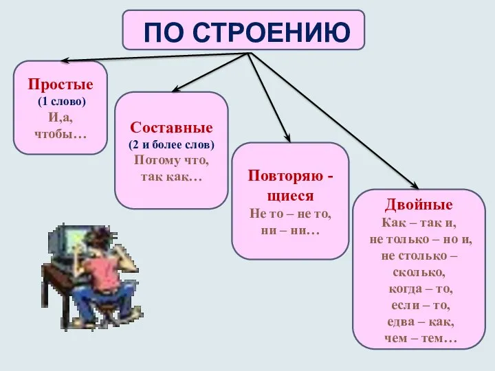 ПО СТРОЕНИЮ Простые (1 слово) И,а, чтобы… Составные (2 и более