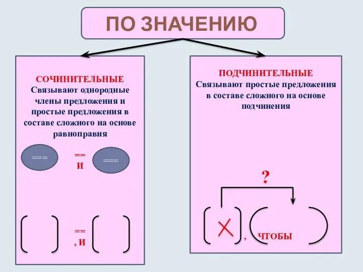 ПО ЗНАЧЕНИЮ СОЧИНИТЕЛЬНЫЕ Связывают однородные члены предложения и простые предложения в