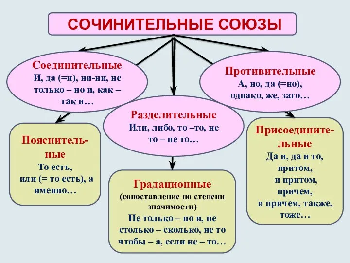 СОЧИНИТЕЛЬНЫЕ СОЮЗЫ Пояснитель-ные То есть, или (= то есть), а именно…