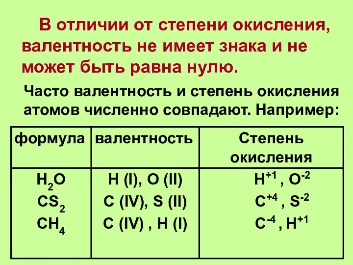 В отличии от степени окисления, валентность не имеет знака и не