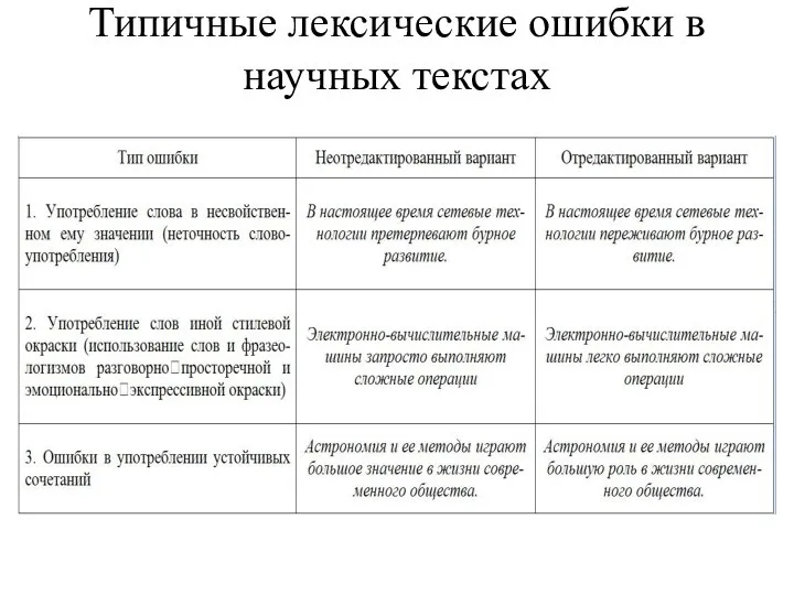 Типичные лексические ошибки в научных текстах