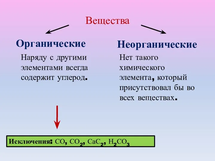 Вещества Органические Наряду с другими элементами всегда содержит углерод. Неорганические Нет