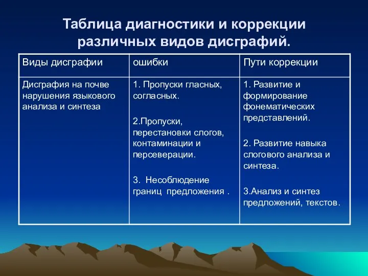 Таблица диагностики и коррекции различных видов дисграфий.