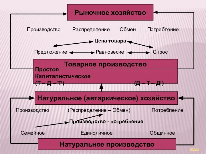 Рыночное хозяйство Производство Распределение Обмен Потребление Цена товара Предложение Равновесие Спрос