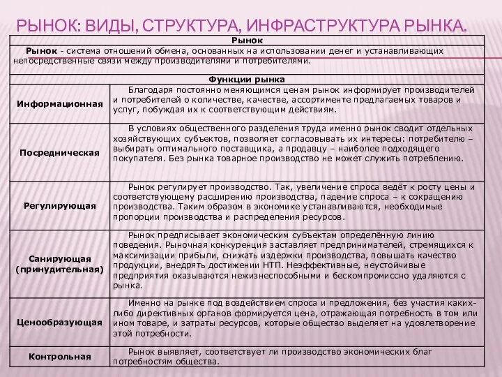 РЫНОК: ВИДЫ, СТРУКТУРА, ИНФРАСТРУКТУРА РЫНКА.