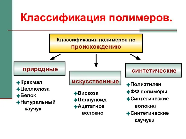 Классификация полимеров. Классификация полимеров по происхождению природные синтетические Крахмал Целлюлоза Белок