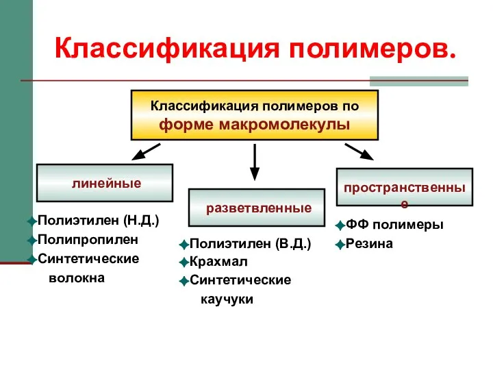 Классификация полимеров. Классификация полимеров по форме макромолекулы линейные пространственные Полиэтилен (Н.Д.)