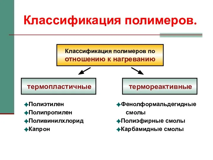 Классификация полимеров. Классификация полимеров по отношению к нагреванию термопластичные термореактивные Полиэтилен