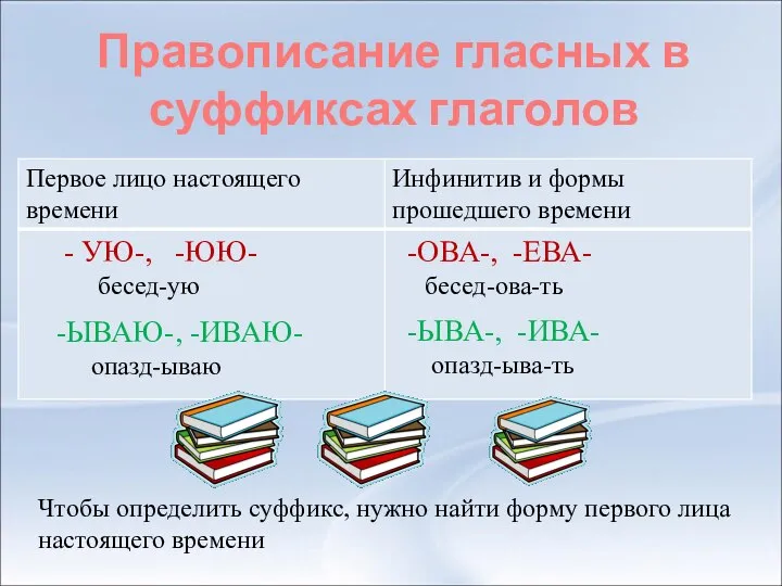 Правописание гласных в суффиксах глаголов Чтобы определить суффикс, нужно найти форму первого лица настоящего времени