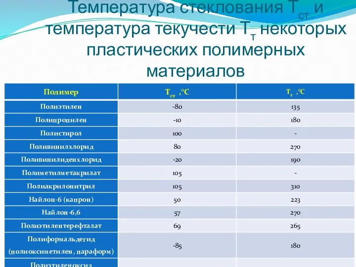 Температура стеклования Тст и температура текучести Тт некоторых пластических полимерных материалов