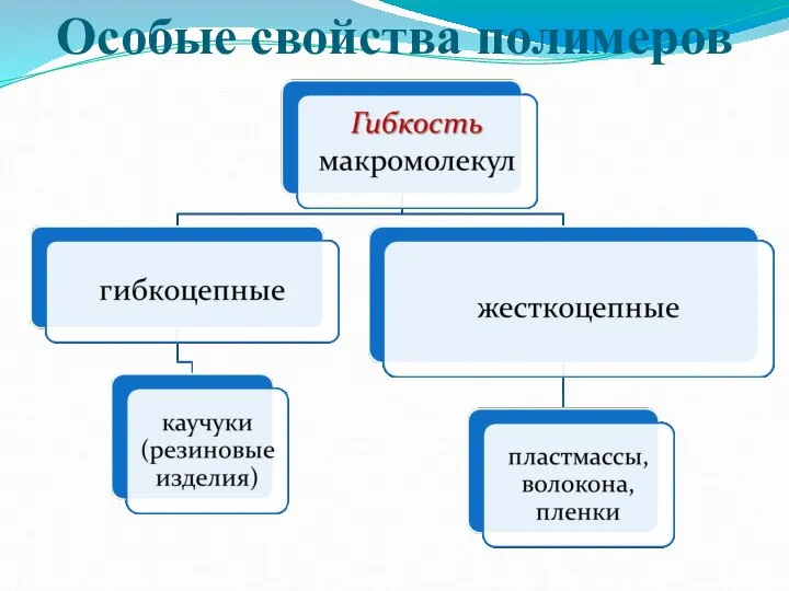 Особые свойства полимеров