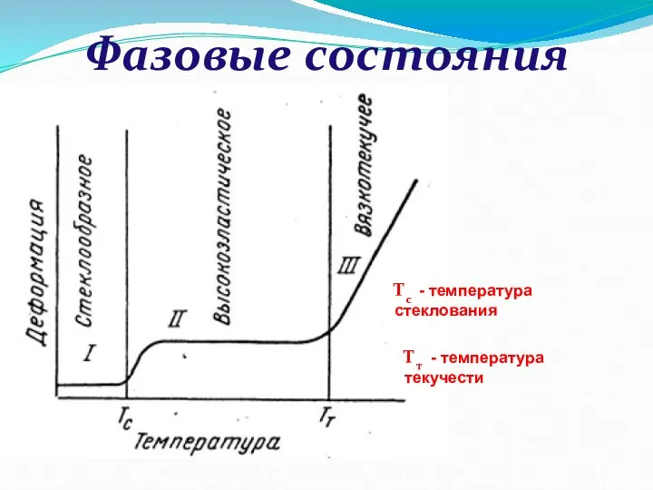 Фазовые состояния Тс - температура стеклования Тт - температура текучести