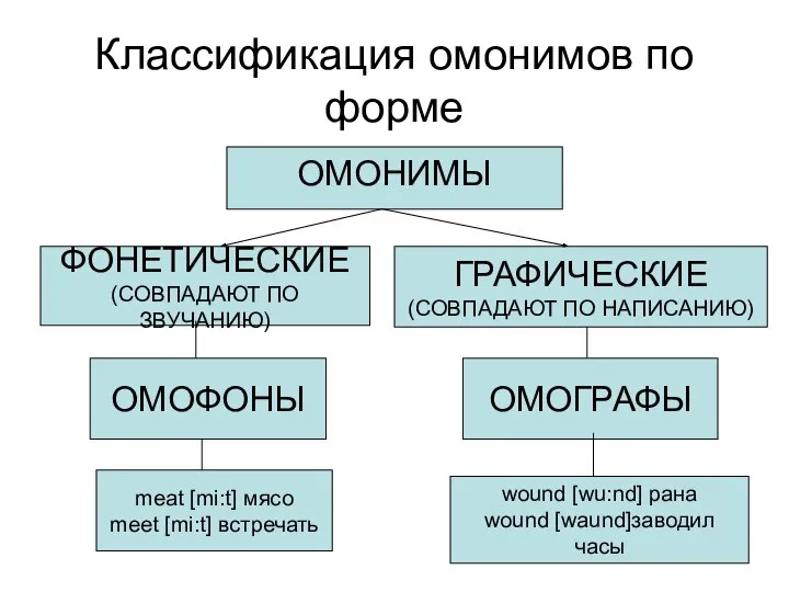 Классификация омонимов по форме ОМОНИМЫ ФОНЕТИЧЕСКИЕ (СОВПАДАЮТ ПО ЗВУЧАНИЮ) ГРАФИЧЕСКИЕ (СОВПАДАЮТ