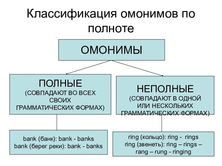 Классификация омонимов по полноте ПОЛНЫЕ (СОВПАДАЮТ ВО ВСЕХ СВОИХ ГРАММАТИЧЕСКИХ ФОРМАХ)