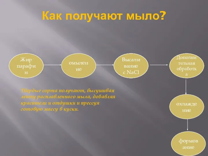 Как получают мыло? Жир парафин омыление Жир парафин Высаливание с NaCl