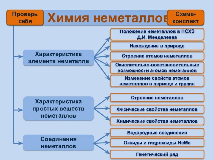 Химия неметаллов Характеристика элемента неметалла Характеристика простых веществ неметаллов Соединения неметаллов