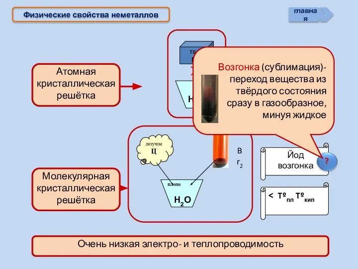 Физические свойства неметаллов > Tºпл Tºкип Йод возгонка Н2О Н2О