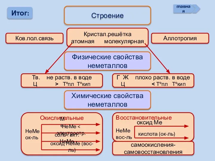 Итог: Строение Ков.пол.связь Кристал.решётка атомная молекулярная Аллотропия Физические свойства неметаллов Тв.