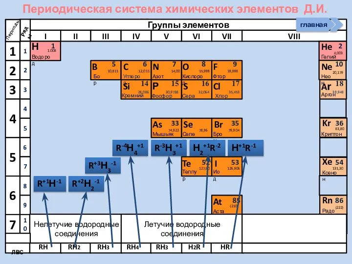 Периодическая система химических элементов Д.И. Менделеева Н Водород 1 1.008 Периоды