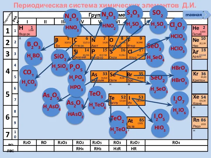 Периодическая система химических элементов Д.И. Менделеева Н Водород 1 1.008 Периоды