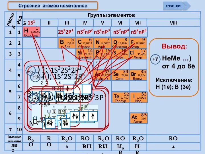 Cтроение атомов неметаллов 1S1 2S22P1 nS2nP2 nS2nP3 nS2nP4 nS2nP5 период