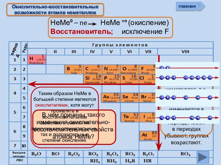 НеМе0 – ne НеМе +n (окисление) Восстановитель; исключение F Окислительно-восстановительные возможности атомов неметаллов главная период