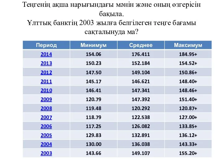 Теңгенің ақша нарығындағы мәнін және оның өзгерісін бақыла. Ұлттық банктің 2003