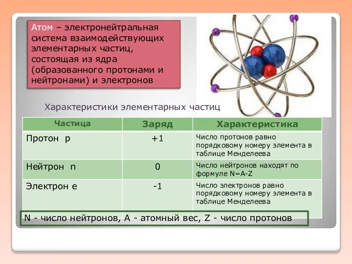 Атом – электронейтральная система взаимодействующих элементарных частиц, состоящая из ядра (образованного