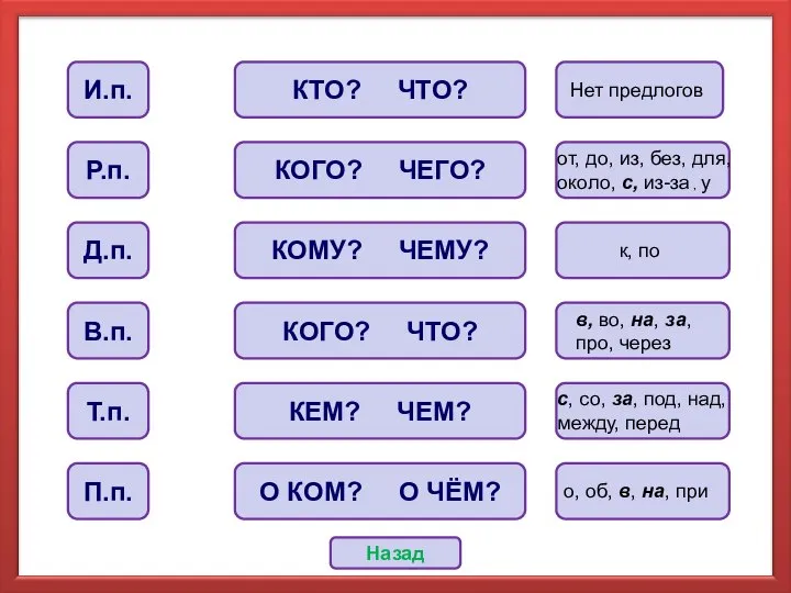 КТО? ЧТО? В.п. И.п. Р.п. Д.п. Т.п. П.п. КОГО? ЧЕГО? КОМУ?