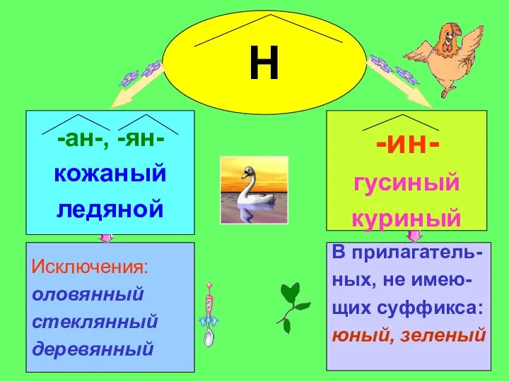 -ан-, -ян- кожаный ледяной Исключения: оловянный стеклянный деревянный Н -ин- гусиный