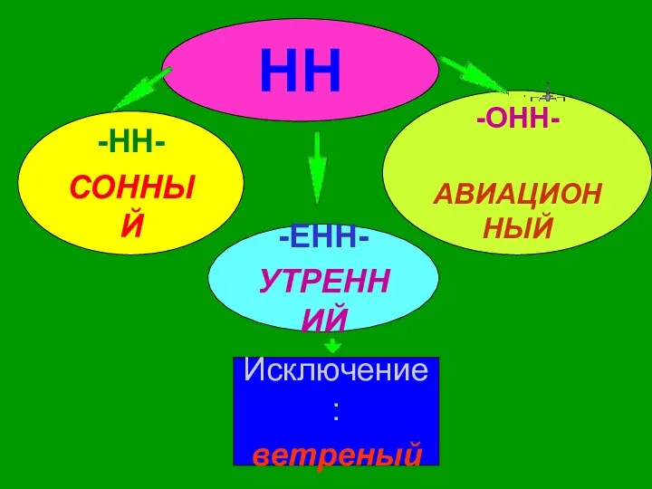 НН -ЕНН- УТРЕННИЙ -ОНН- АВИАЦИОННЫЙ -НН- СОННЫЙ Исключение: ветреный