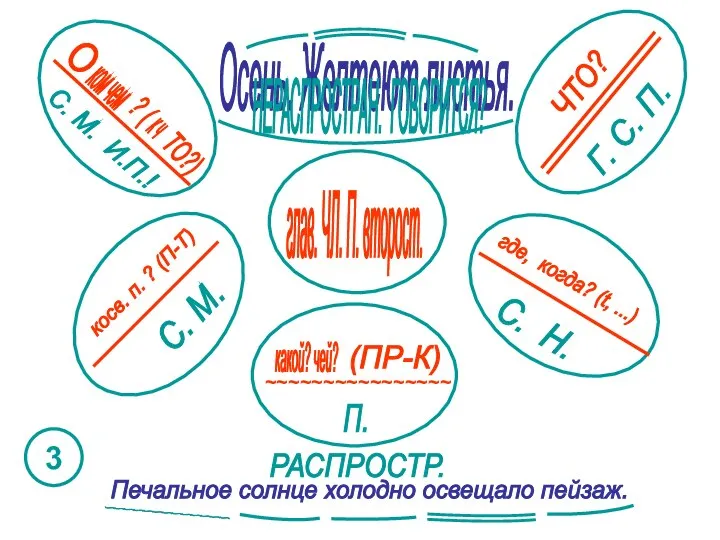 глав. ЧЛ. П. второст. Осень. Желтеют листья. НЕРАСПРОСТРАН. ГОВОРИТСЯ? РАСПРОСТР. Печальное