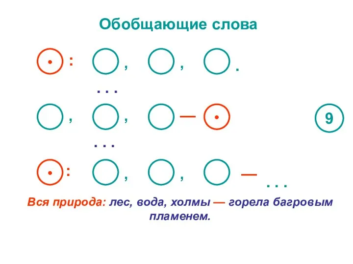 Обобщающие слова ● ● ● Вся природа: лес, вода, холмы —