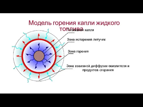 Модель горения капли жидкого топлива