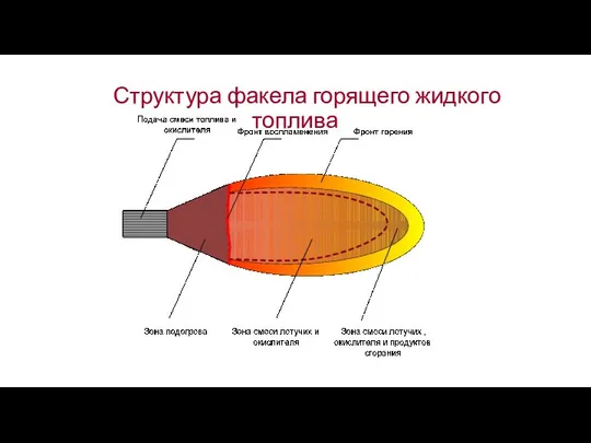 Структура факела горящего жидкого топлива