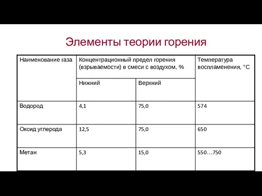 Элементы теории горения