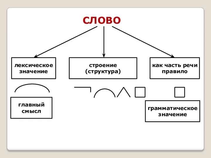 СЛОВО лексическое значение строение (структура) как часть речи правило главный смысл грамматическое значение