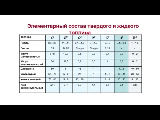 Элементарный состав твердого и жидкого топлива