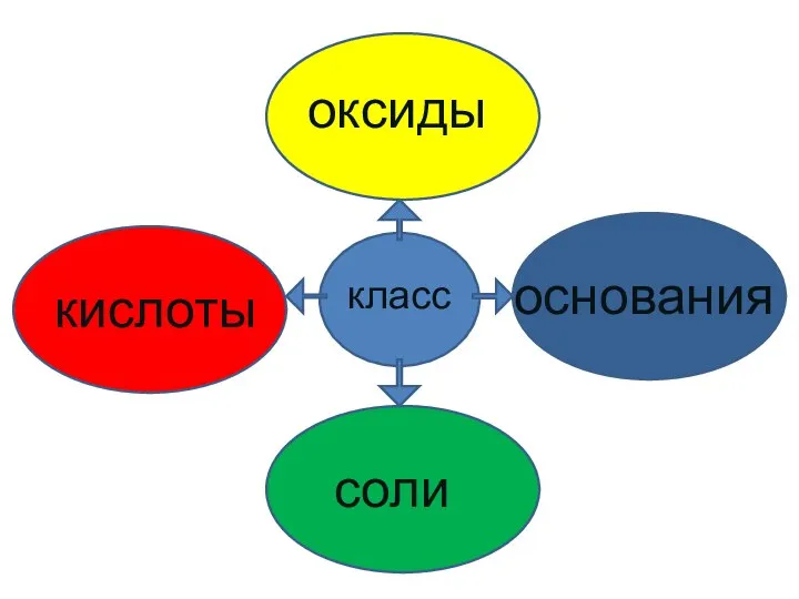 кислоты оксиды класс соли основания