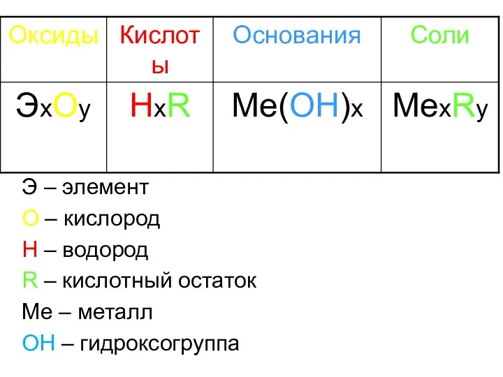 Э – элемент О – кислород Н – водород R –