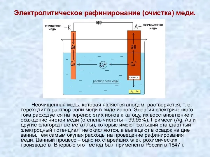 Электролитическое рафинирование (очистка) меди. Неочищенная медь, которая является анодом, растворяется, т.