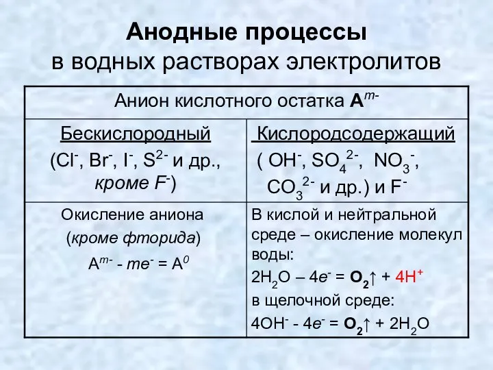 Анодные процессы в водных растворах электролитов