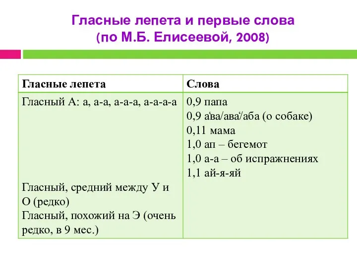 Гласные лепета и первые слова (по М.Б. Елисеевой, 2008)