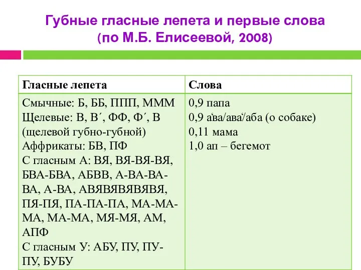 Губные гласные лепета и первые слова (по М.Б. Елисеевой, 2008)