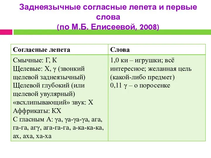 Заднеязычные согласные лепета и первые слова (по М.Б. Елисеевой, 2008)