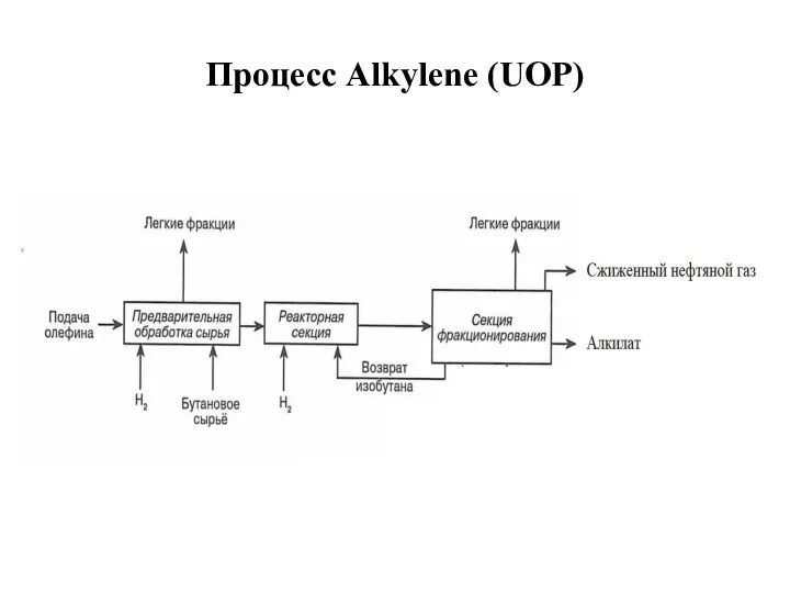 Процесс Alkylene (UOP)