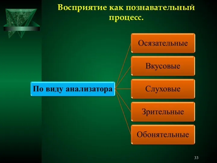 Восприятие как познавательный процесс.